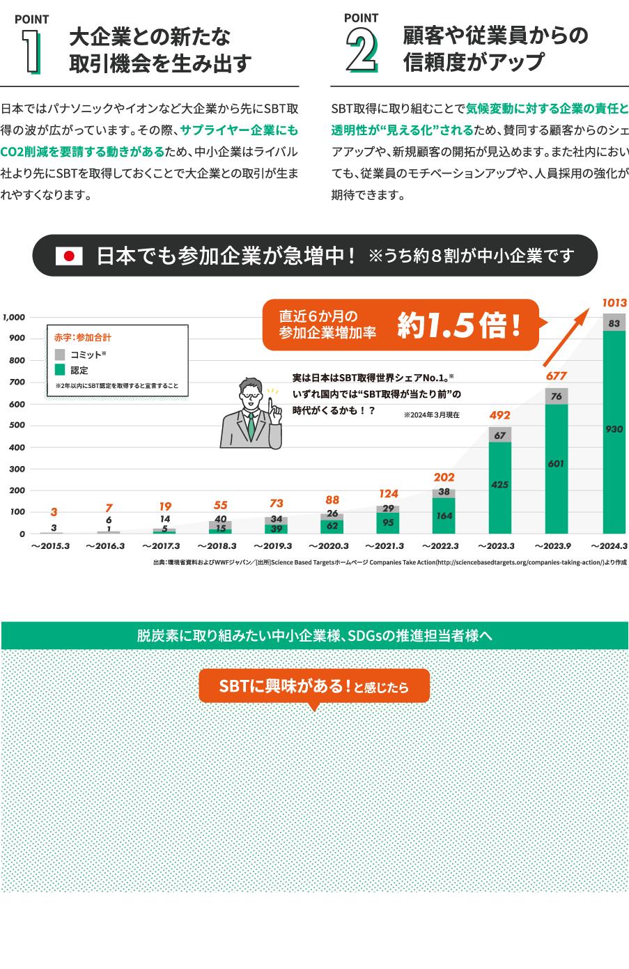 日本でも参加企業が急増中！ ※うち約８割が中小企業です